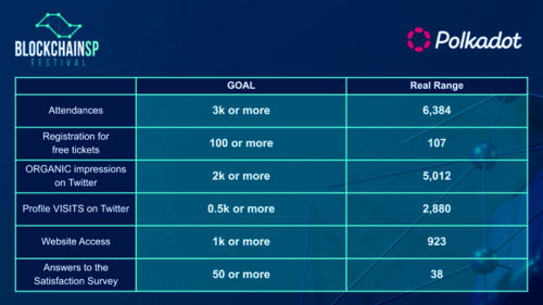 Polkadot Blockchain São Paulo